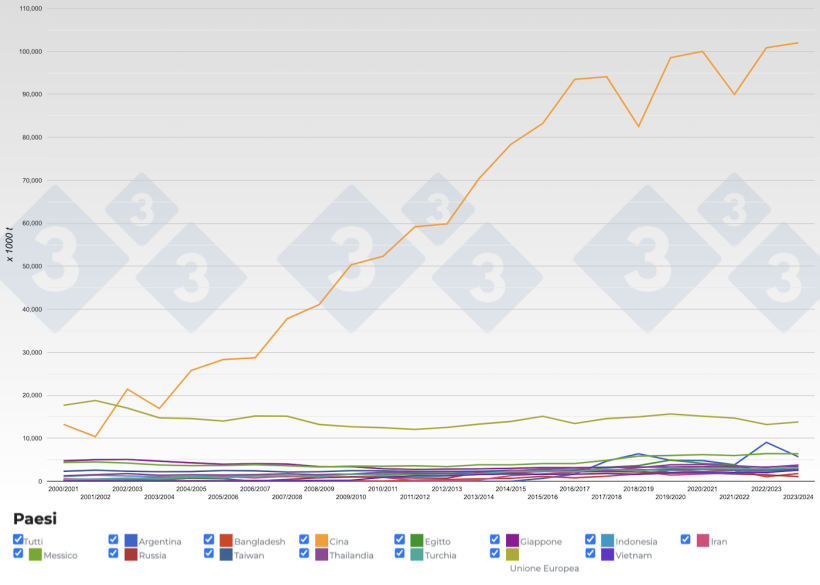 Figura 3. Evoluzione dei&nbsp;principali importatori di semi di soia per campagna. Fonte: 333, FAS-USDA.
